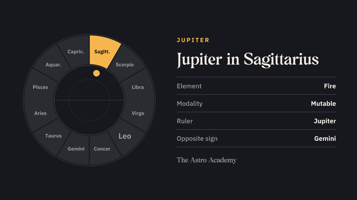 Zodiac wheel with twelve signs; Sagittarius is highlighted — Jupiter in Sagittarius, a fire sign.