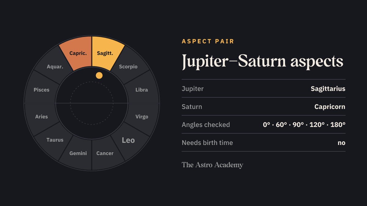 Zodiac wheel with the fields for Jupiter (Sagittarius) and Saturn (Capricorn) highlighted