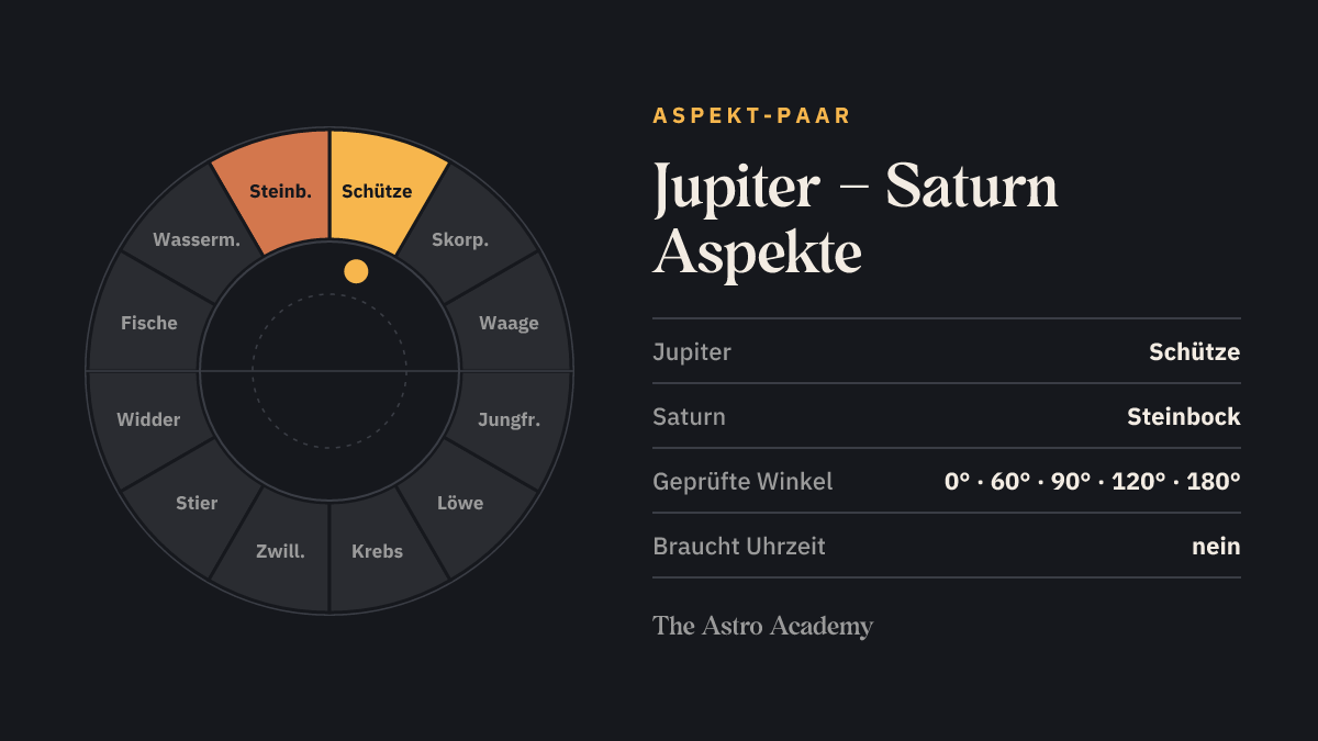 Tierkreis mit hervorgehobenen Feldern für Jupiter (Schütze) und Saturn (Steinbock)