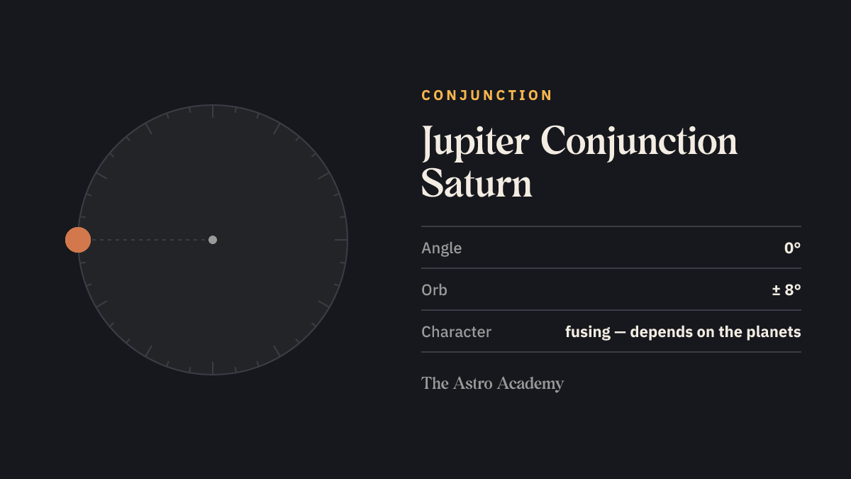 Circle with two points for Jupiter and Saturn 0 degrees apart — their conjunction