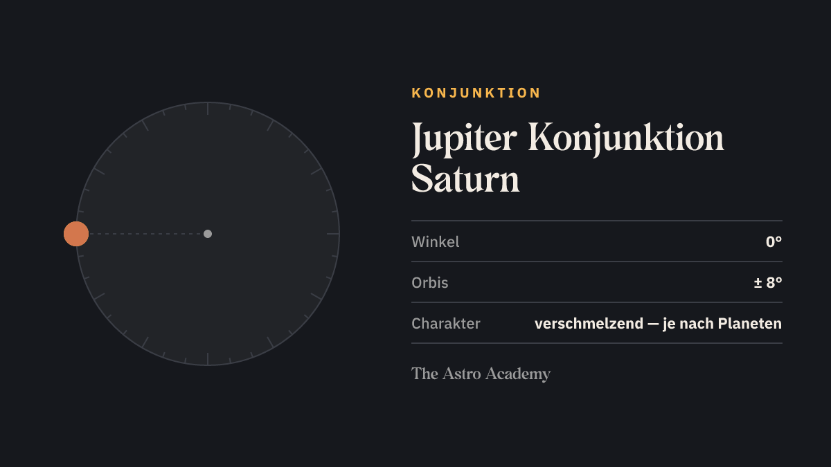 Kreis mit zwei Punkten für Jupiter und Saturn im Abstand von 0 Grad (Konjunktion)