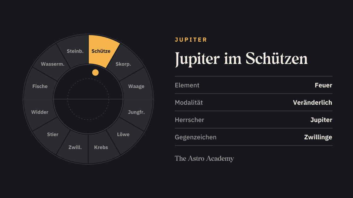 Tierkreis-Rad mit zwölf Zeichen; Schütze ist hervorgehoben — Jupiter im Schützen, ein Feuerzeichen.
