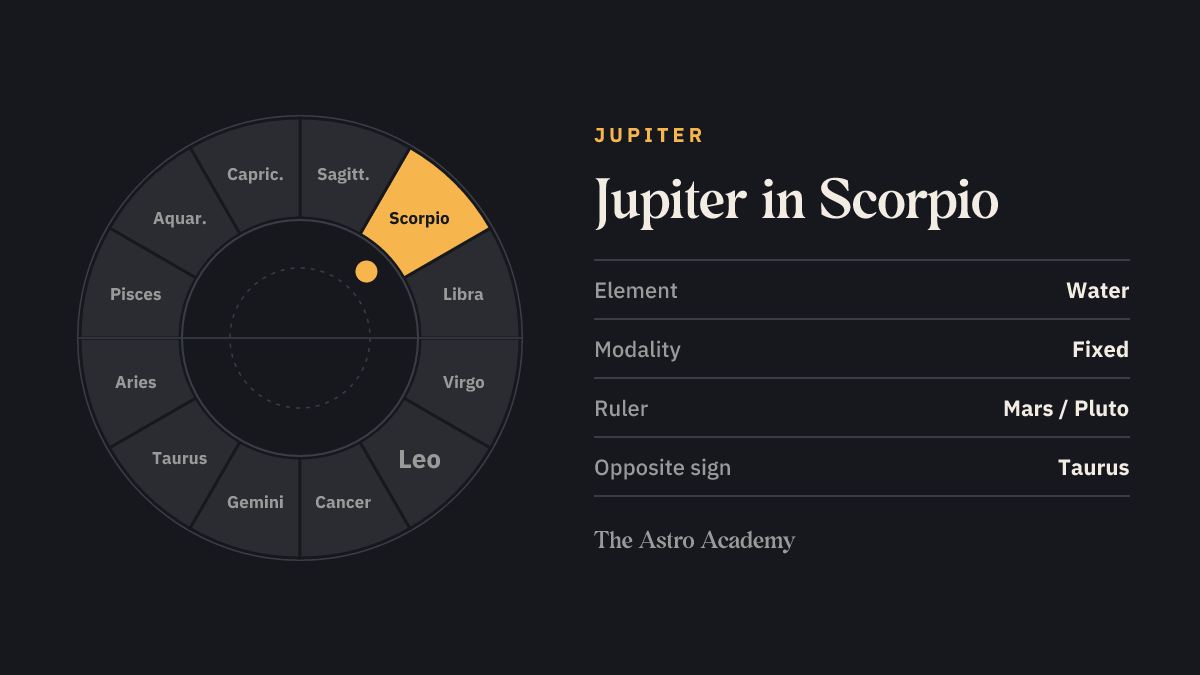 Zodiac wheel with twelve signs; Scorpio is highlighted — Jupiter in Scorpio, a water sign.