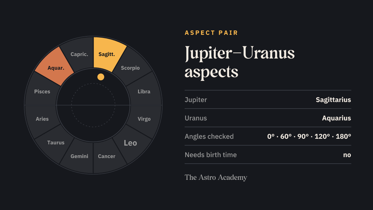 Zodiac wheel with the fields for Jupiter (Sagittarius) and Uranus (Aquarius) highlighted