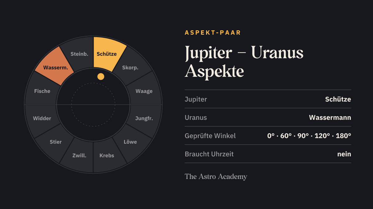 Tierkreis mit hervorgehobenen Feldern für Jupiter (Schütze) und Uranus (Wassermann)