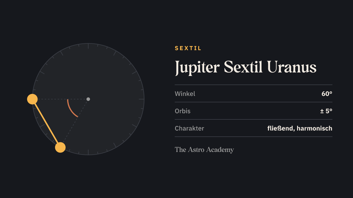 Kreis mit zwei Punkten für Jupiter und Uranus im Abstand von 60 Grad (Sextil)