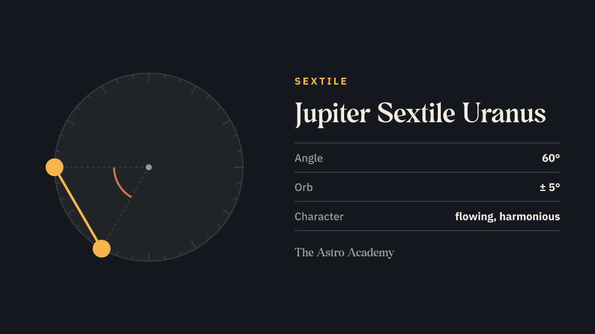 Circle with two points for Jupiter and Uranus 60 degrees apart — their sextile