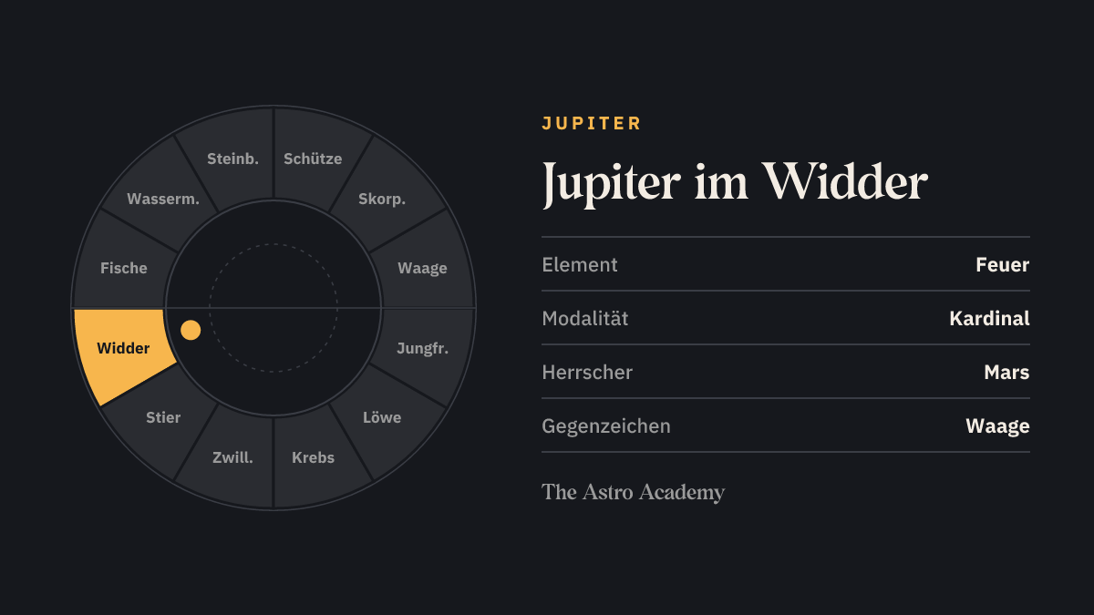 Tierkreis-Rad mit zwölf Zeichen; Widder ist hervorgehoben — Jupiter im Widder, ein Feuerzeichen.
