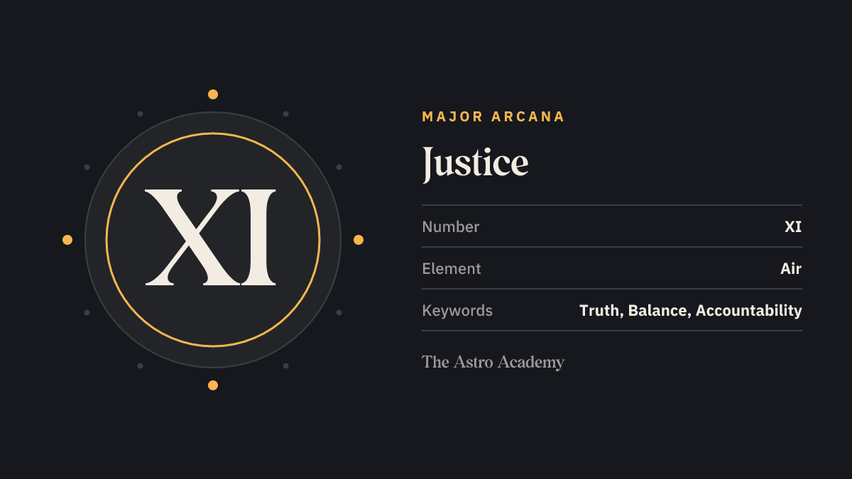 Graphic for the Justice tarot card: the Roman numeral XI as its Major Arcana number, with the keywords truth, balance, accountability