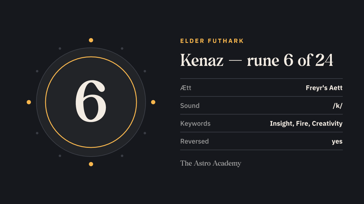 Fact-sheet graphic for the Kenaz rune: position 6 of 24 in the Elder Futhark, Freyr's Aett, sound value /k/, keywords insight, fire, creativity.