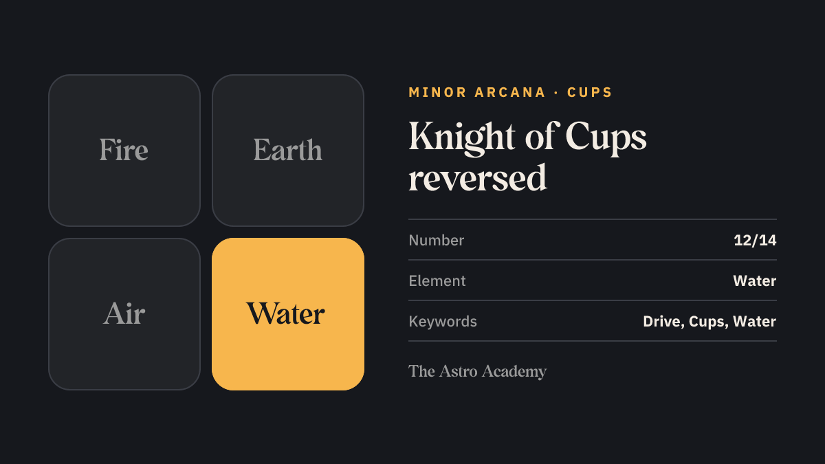 Element graphic for the Knight of Cups tarot card: water is highlighted, the element of the Cups, page on the reversed position