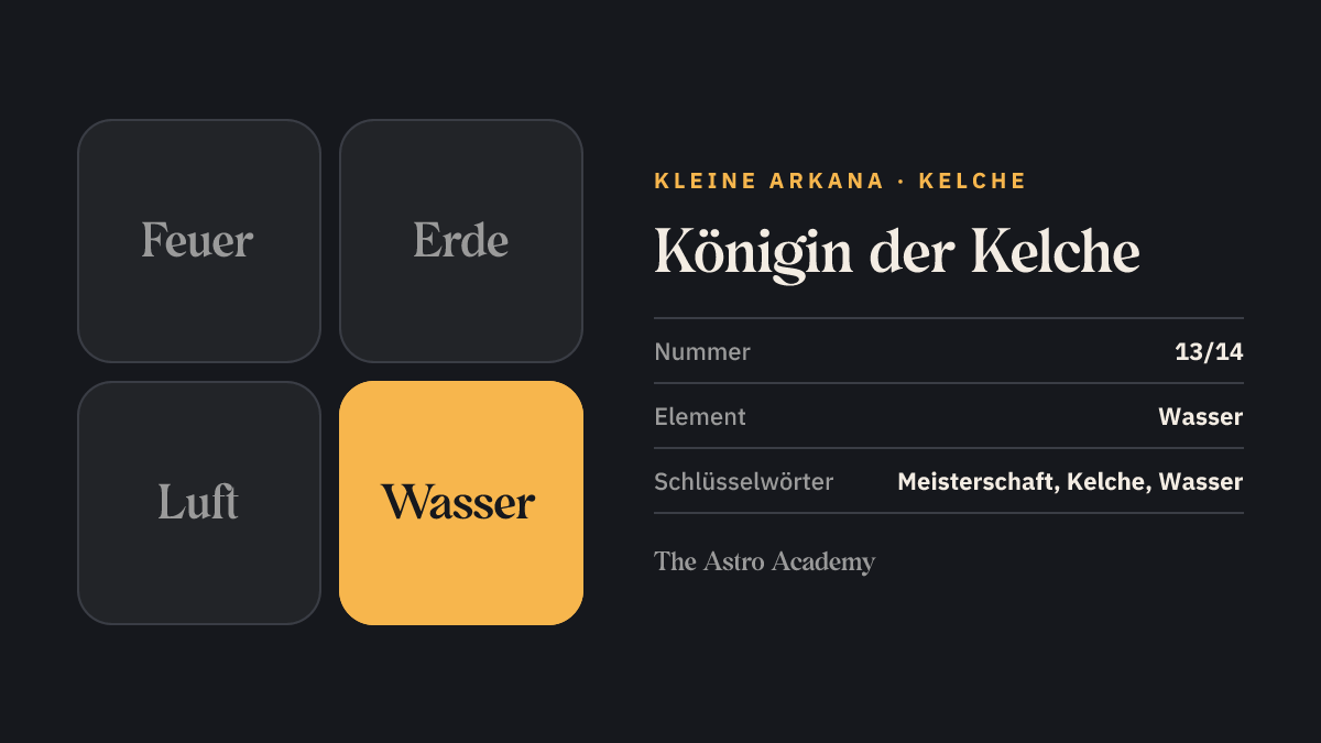 Elemente-Grafik zur Tarotkarte Königin der Kelche: hervorgehoben ist Wasser, das Element der Kelche
