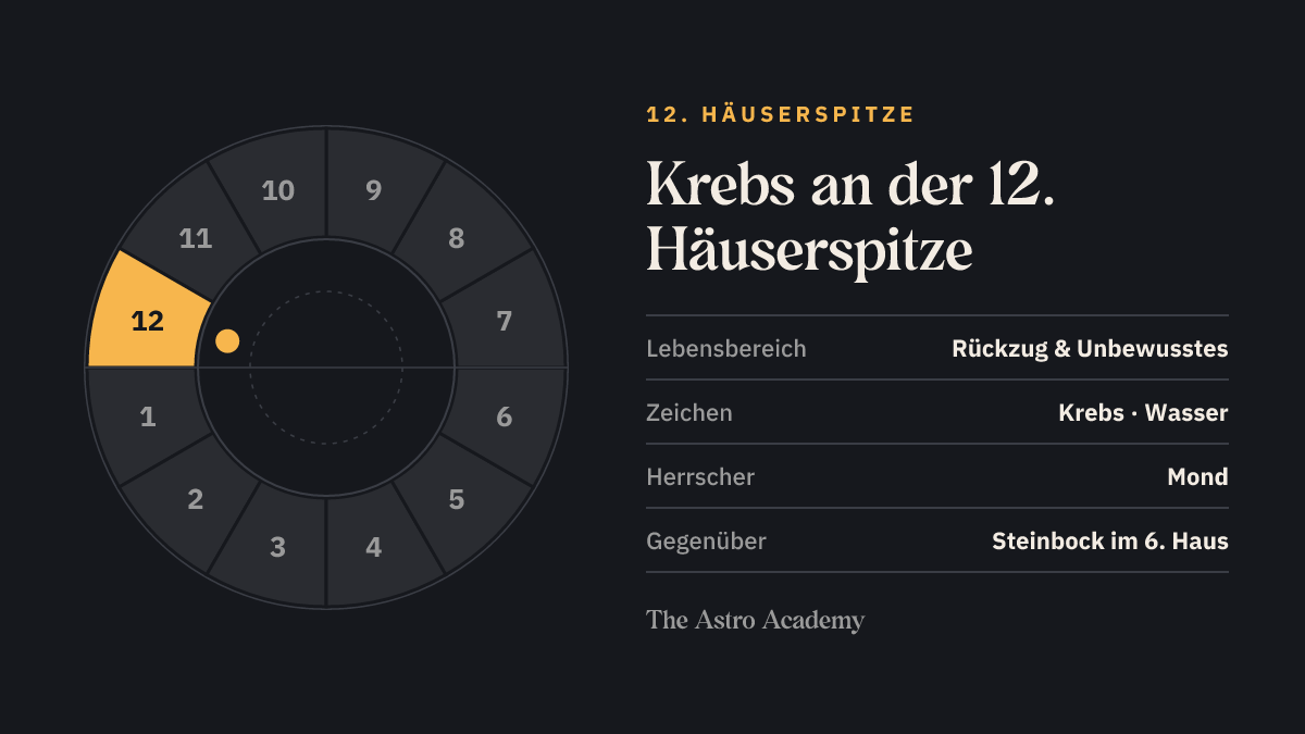 Häuserrad mit hervorgehobenem 12. Haus, an dessen Spitze Krebs steht; gegenüber liegt Steinbock im 6. Haus