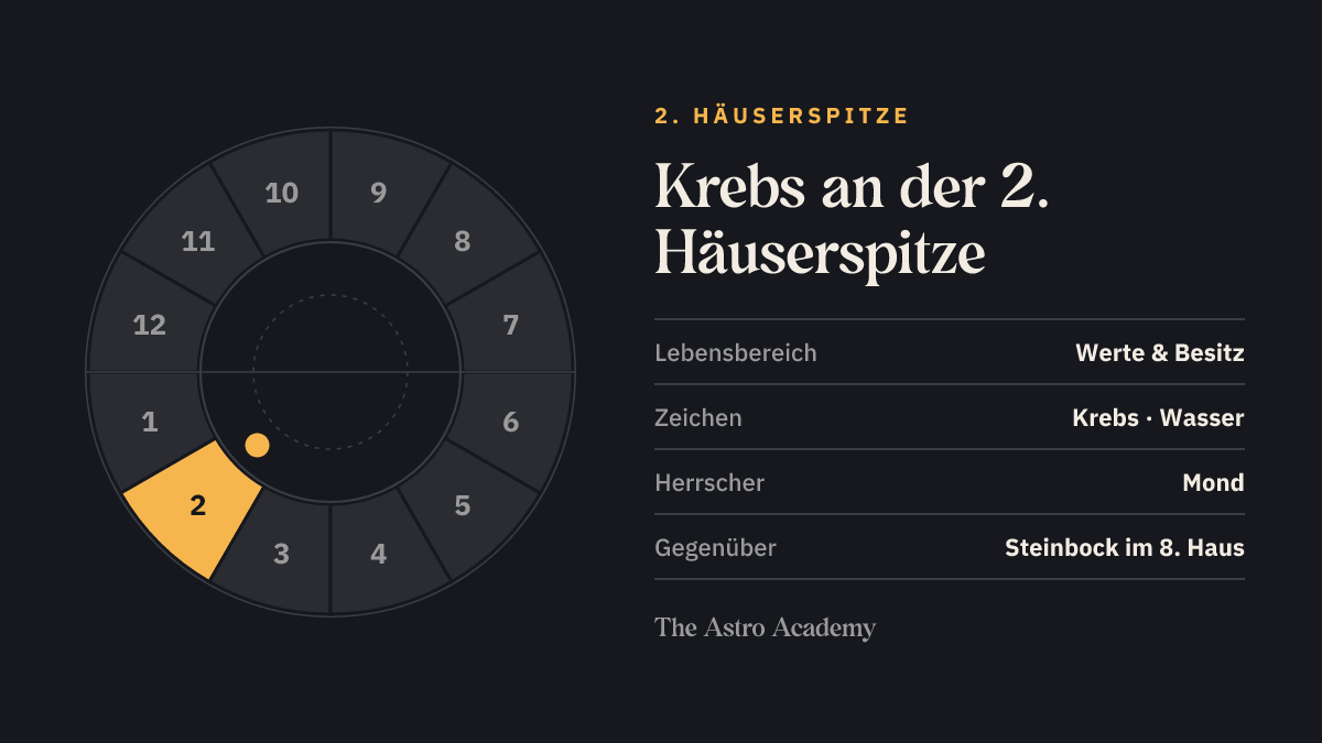 Häuserrad mit hervorgehobenem 2. Haus, an dessen Spitze Krebs steht; gegenüber liegt Steinbock im 8. Haus