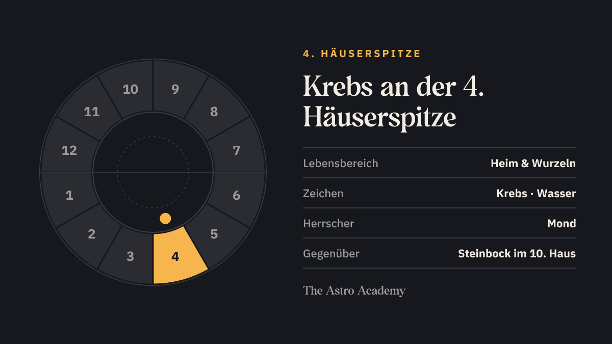 Häuserrad mit hervorgehobenem 4. Haus, an dessen Spitze Krebs steht; gegenüber liegt Steinbock im 10. Haus