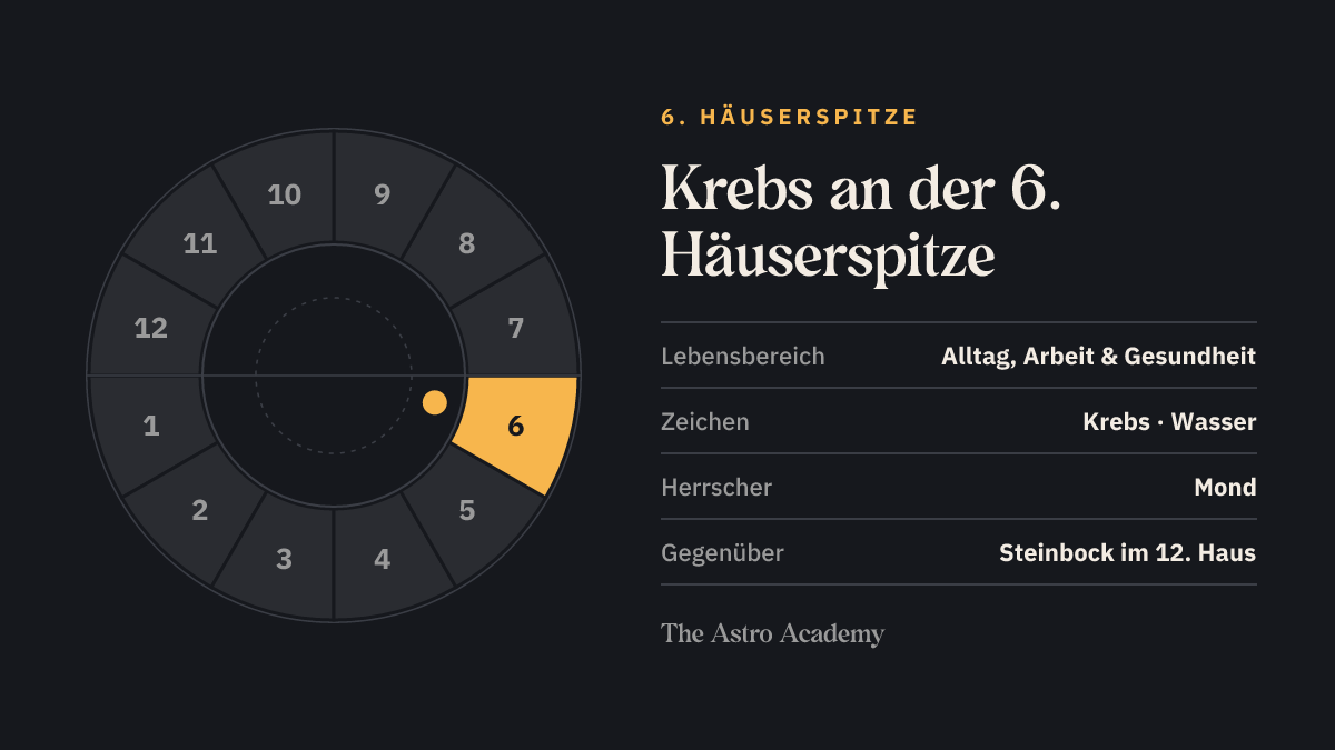Häuserrad mit hervorgehobenem 6. Haus, an dessen Spitze Krebs steht; gegenüber liegt Steinbock im 12. Haus