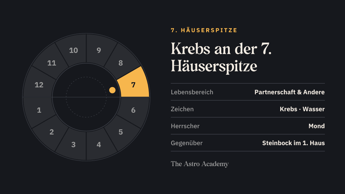 Häuserrad mit hervorgehobenem 7. Haus, an dessen Spitze Krebs steht; gegenüber liegt Steinbock im 1. Haus