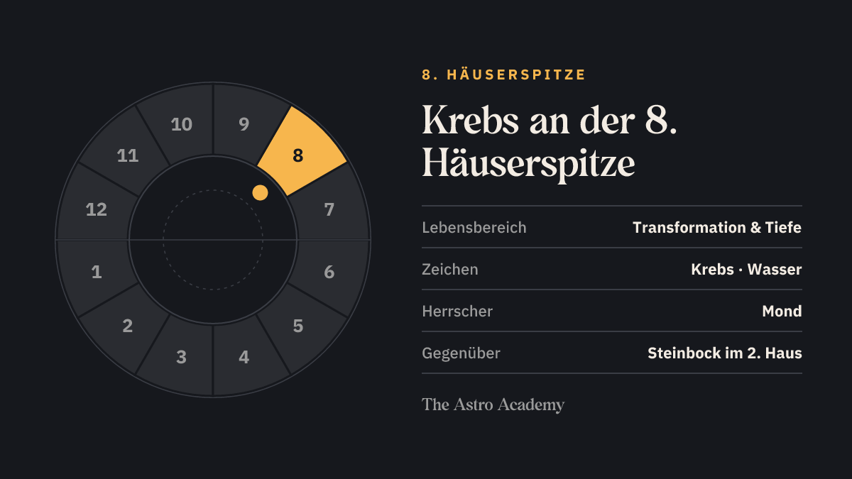 Häuserrad mit hervorgehobenem 8. Haus, an dessen Spitze Krebs steht; gegenüber liegt Steinbock im 2. Haus