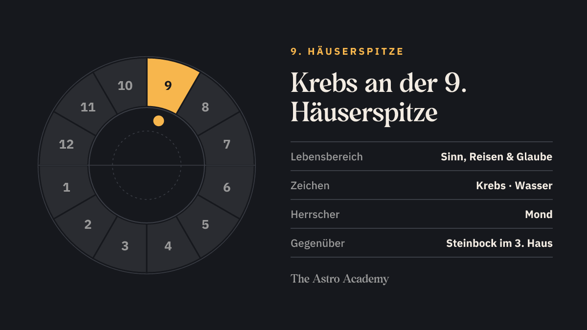 Häuserrad mit hervorgehobenem 9. Haus, an dessen Spitze Krebs steht; gegenüber liegt Steinbock im 3. Haus