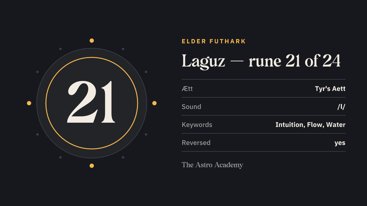 Fact-sheet graphic for the Laguz rune: position 21 of 24 in the Elder Futhark, Tyr's Aett, sound value /l/, keywords intuition, flow, water.