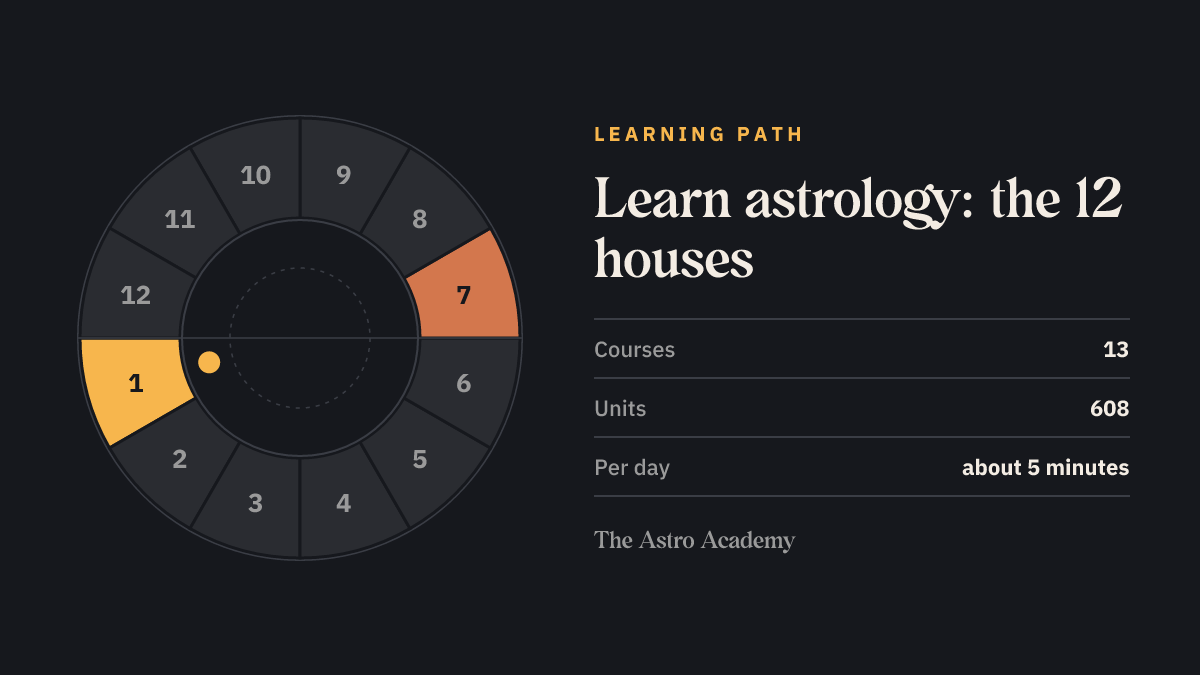 Chart wheel with the twelve houses, the 1st and 7th house highlighted — astrology learning path with 13 courses and 608 units