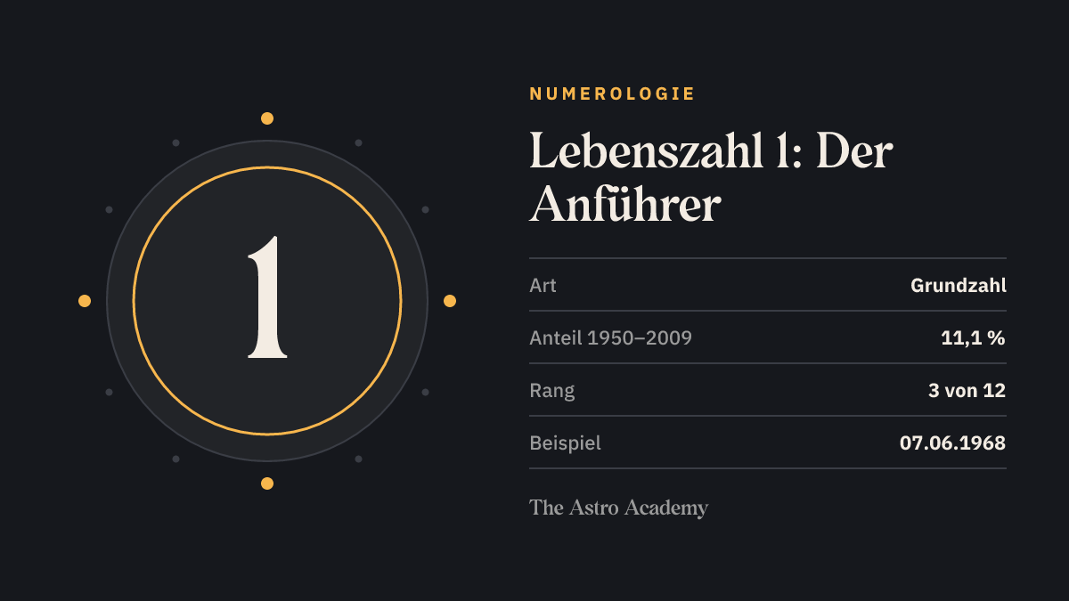 Grafik mit der großen Ziffer 1 für die Lebenszahl 1 („Der Anführer“): Grundzahl, 11,1 % aller Geburtstage von 1950 bis 2009, Beispieldatum 07.06.1968.