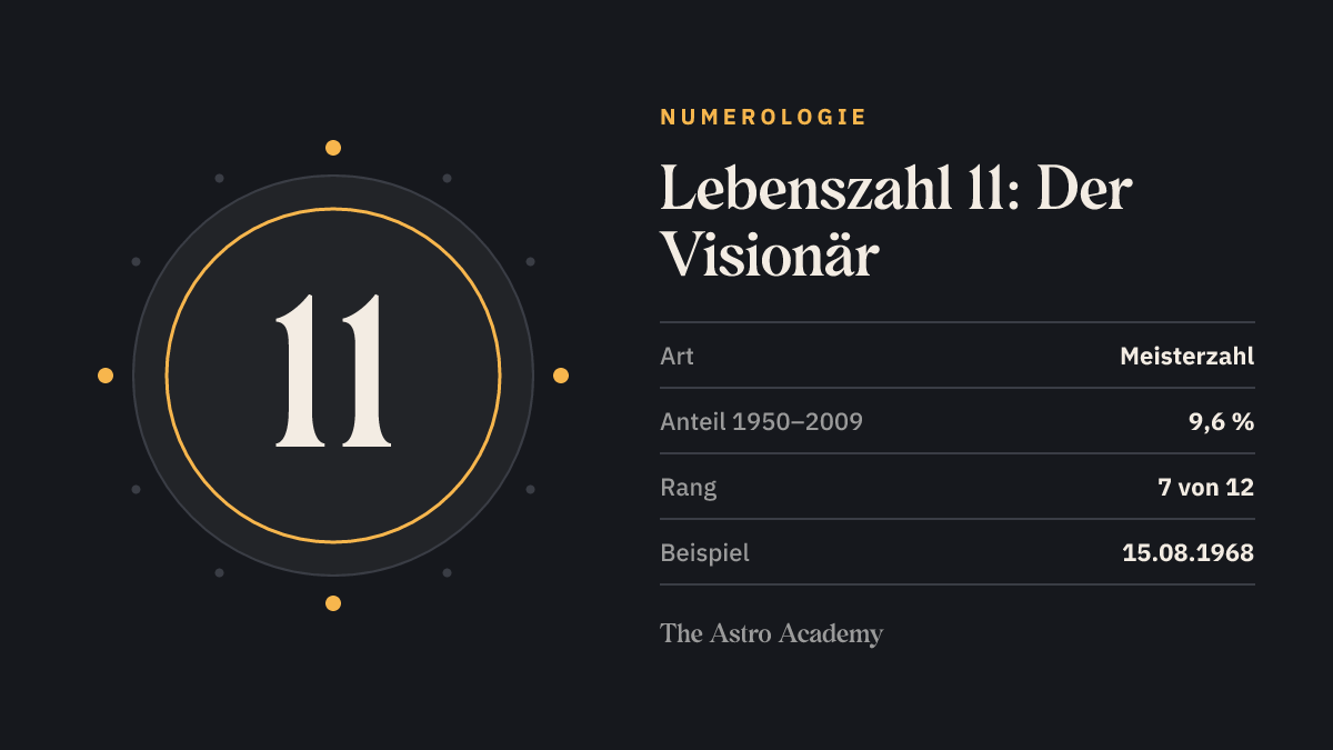 Grafik mit der großen Ziffer 11 für die Lebenszahl 11 („Der Visionär“): Meisterzahl, 9,6 % aller Geburtstage von 1950 bis 2009, Beispieldatum 15.08.1968.