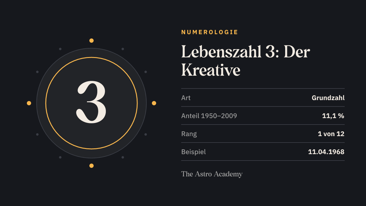 Grafik mit der großen Ziffer 3 für die Lebenszahl 3 („Der Kreative“): Grundzahl, 11,1 % aller Geburtstage von 1950 bis 2009, Beispieldatum 11.04.1968.