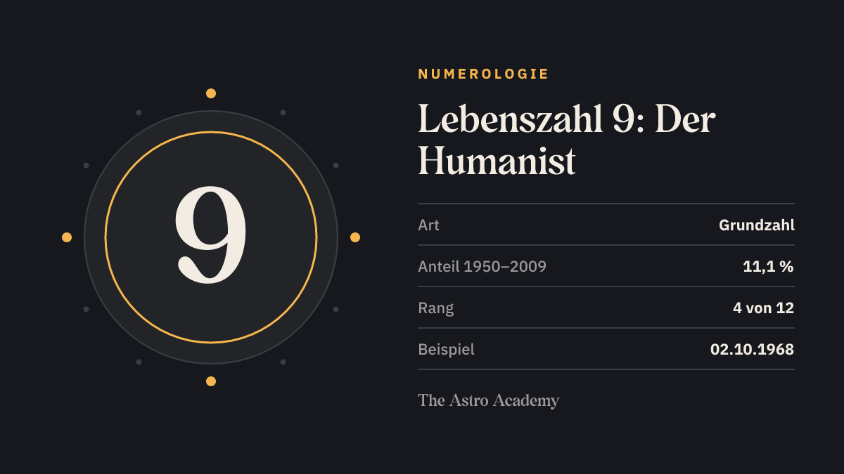 Grafik mit der großen Ziffer 9 für die Lebenszahl 9 („Der Humanist“): Grundzahl, 11,1 % aller Geburtstage von 1950 bis 2009, Beispieldatum 02.10.1968.