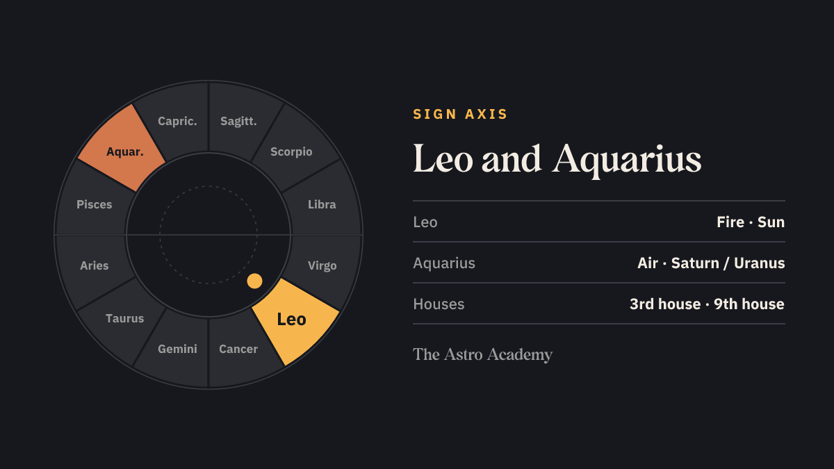 Zodiac wheel with Leo and the opposite sign Aquarius highlighted — the signs on the 3rd house and 9th house cusps