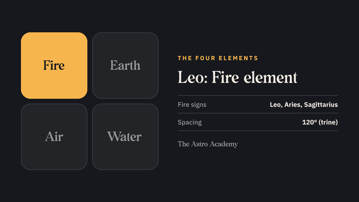 Diagram of the four elements with fire highlighted — the element of Leo, Aries and Sagittarius.