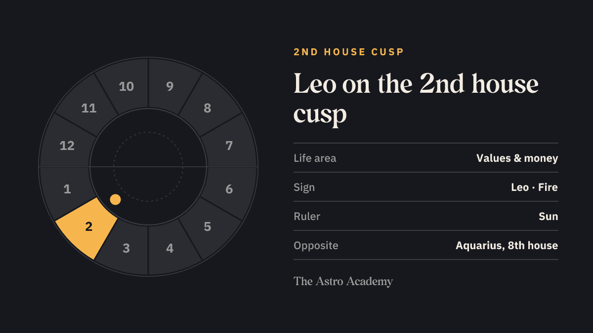 House wheel with the 2nd house highlighted, with Leo on its cusp; opposite sits Aquarius on the 8th house