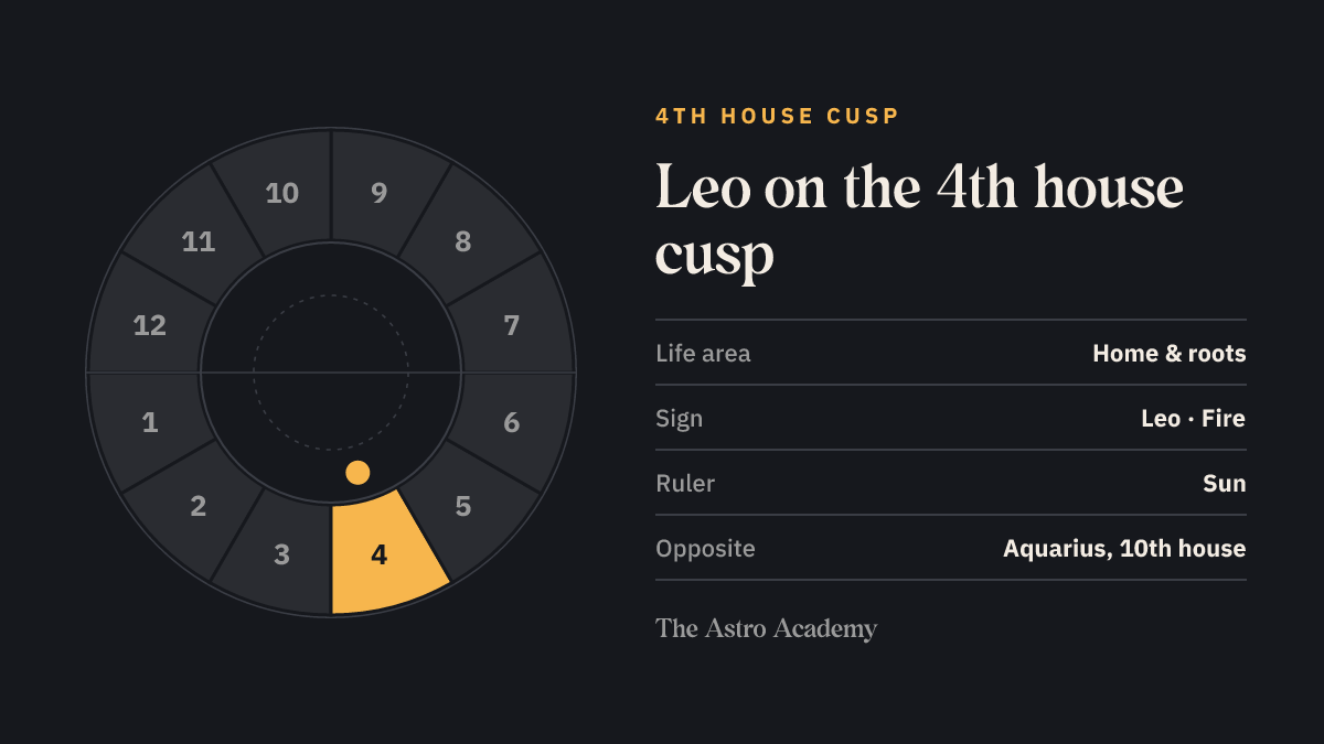 House wheel with the 4th house highlighted, with Leo on its cusp; opposite sits Aquarius on the 10th house