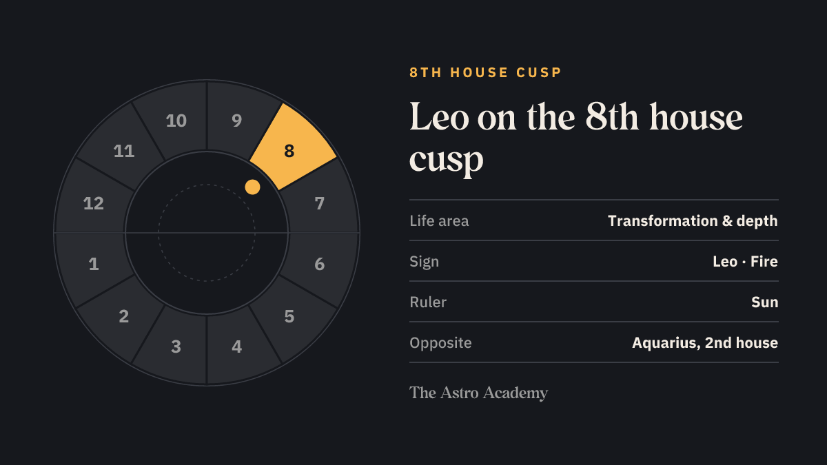 House wheel with the 8th house highlighted, with Leo on its cusp; opposite sits Aquarius on the 2nd house