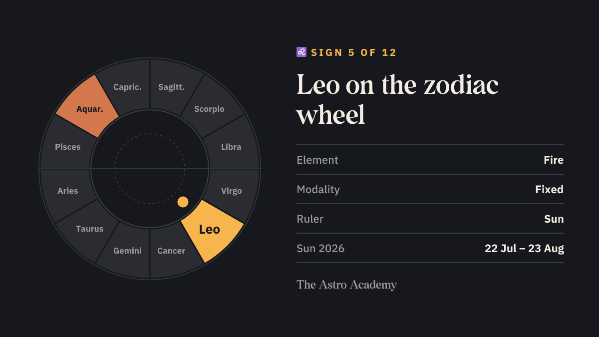 Zodiac wheel diagram: Leo highlighted as sign 5, with its opposite sign Aquarius; plus element fire, fixed modality and ruler Sun.