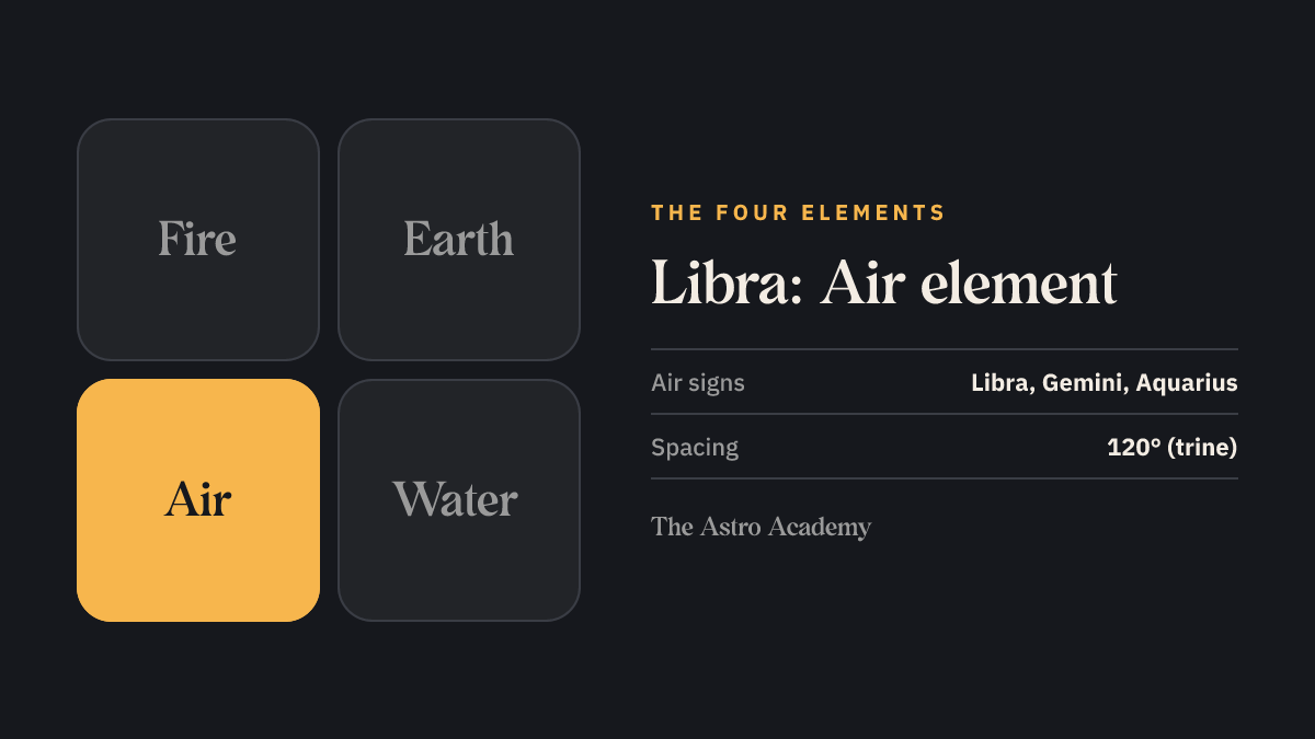 Diagram of the four elements with air highlighted — the element of Libra, Gemini and Aquarius.