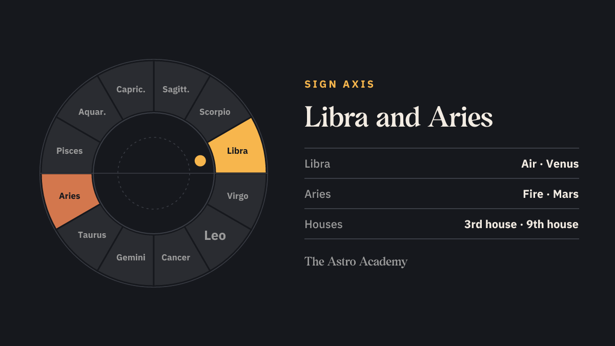 Zodiac wheel with Libra and the opposite sign Aries highlighted — the signs on the 3rd house and 9th house cusps