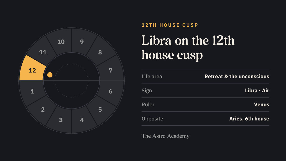 House wheel with the 12th house highlighted, with Libra on its cusp; opposite sits Aries on the 6th house
