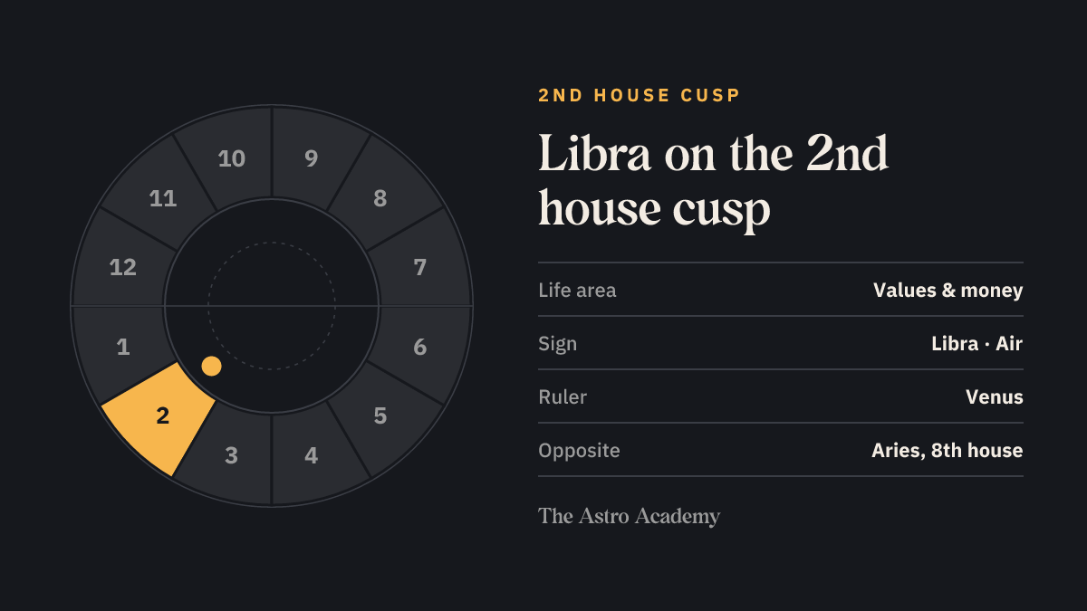 House wheel with the 2nd house highlighted, with Libra on its cusp; opposite sits Aries on the 8th house
