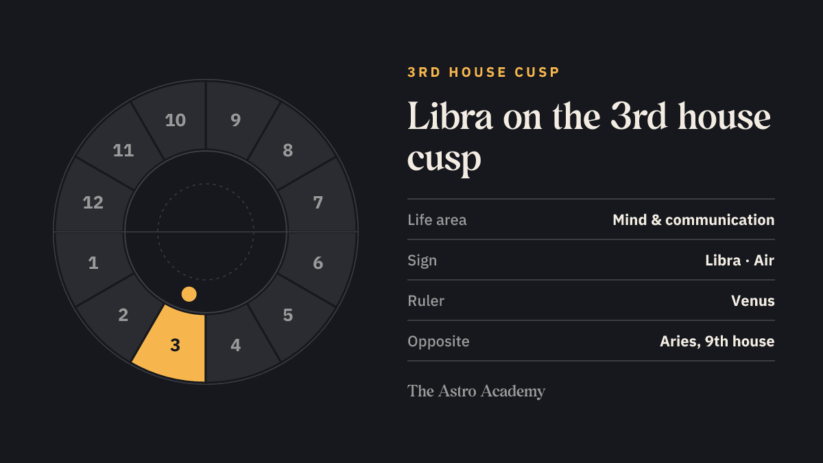 House wheel with the 3rd house highlighted, with Libra on its cusp; opposite sits Aries on the 9th house