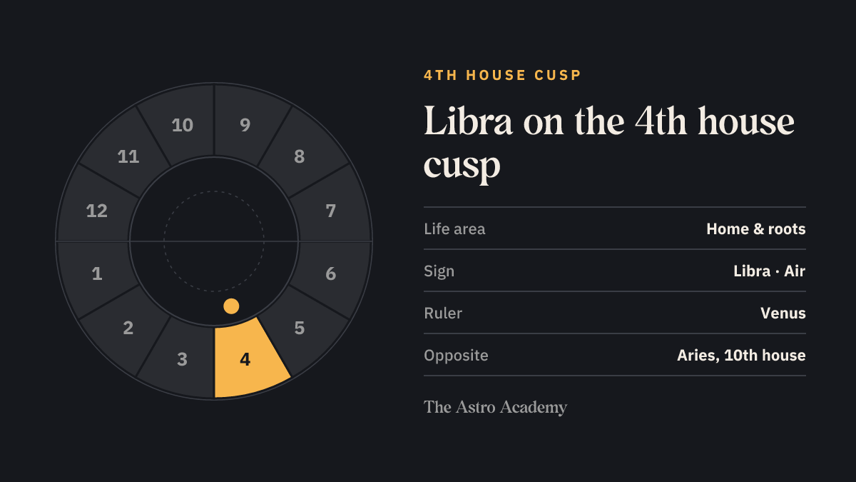 House wheel with the 4th house highlighted, with Libra on its cusp; opposite sits Aries on the 10th house