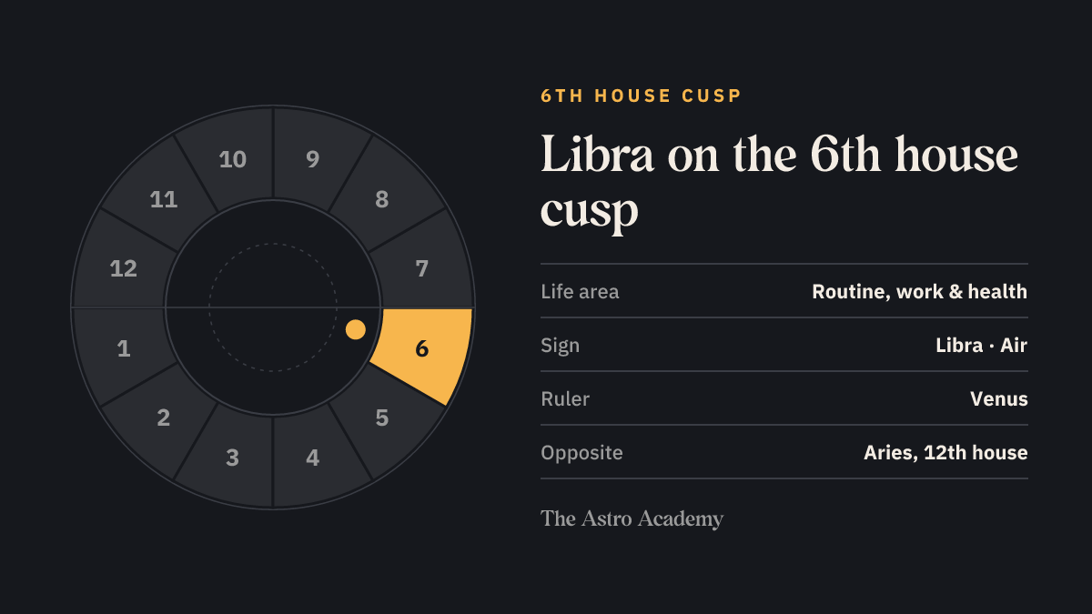 House wheel with the 6th house highlighted, with Libra on its cusp; opposite sits Aries on the 12th house
