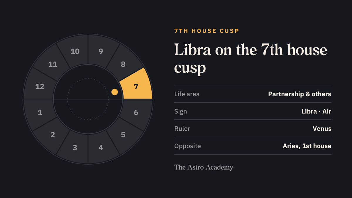 House wheel with the 7th house highlighted, with Libra on its cusp; opposite sits Aries on the 1st house