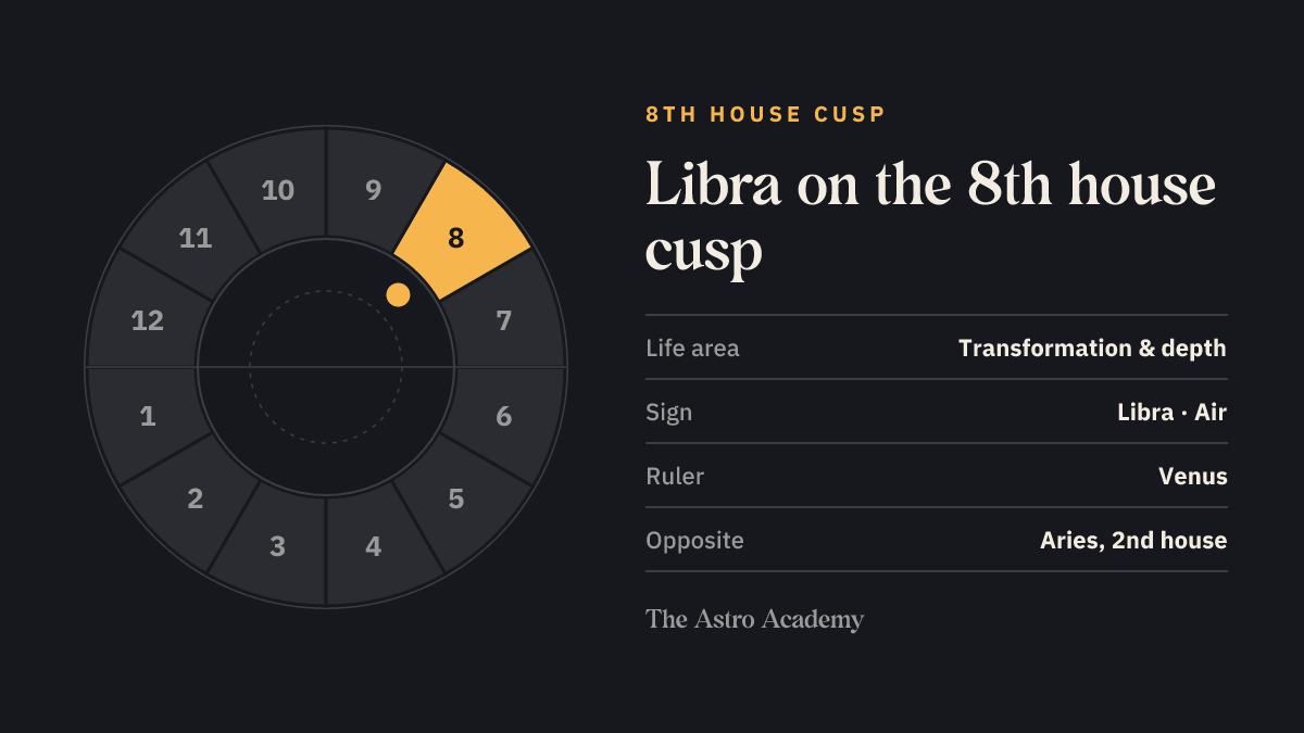 House wheel with the 8th house highlighted, with Libra on its cusp; opposite sits Aries on the 2nd house