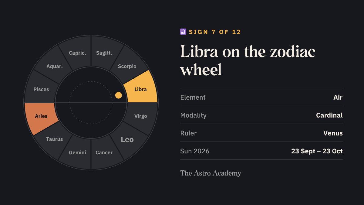 Zodiac wheel diagram: Libra highlighted as sign 7, with its opposite sign Aries; plus element air, cardinal modality and ruler Venus.