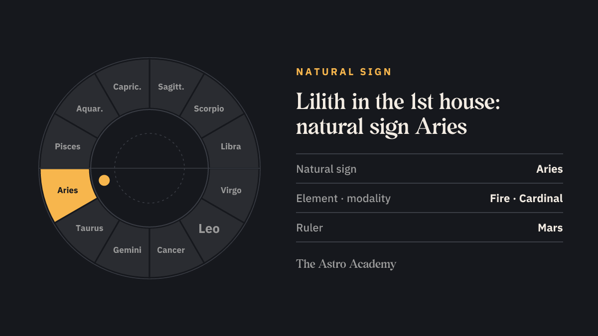 Zodiac wheel with Aries highlighted, the natural sign of the 1st house, where Lilith sits