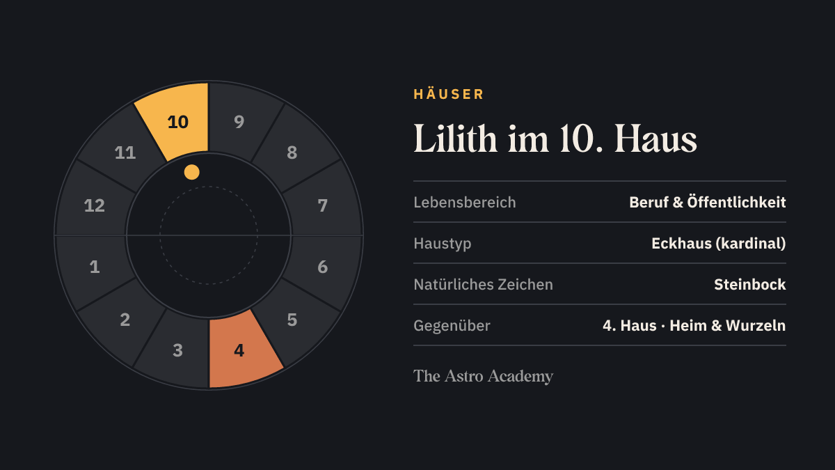 Häuserrad mit zwölf Feldern: hervorgehoben ist das 10. Haus, in dem die Lilith steht, und das gegenüberliegende 4. Haus