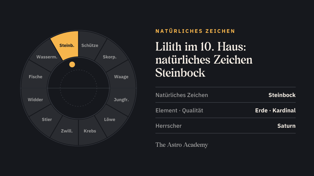Tierkreis mit hervorgehobenem Steinbock, dem natürlichen Zeichen des 10. Hauses, in dem die Lilith steht