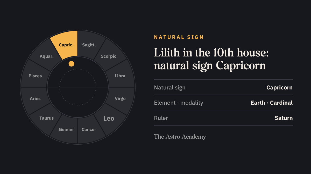 Zodiac wheel with Capricorn highlighted, the natural sign of the 10th house, where Lilith sits