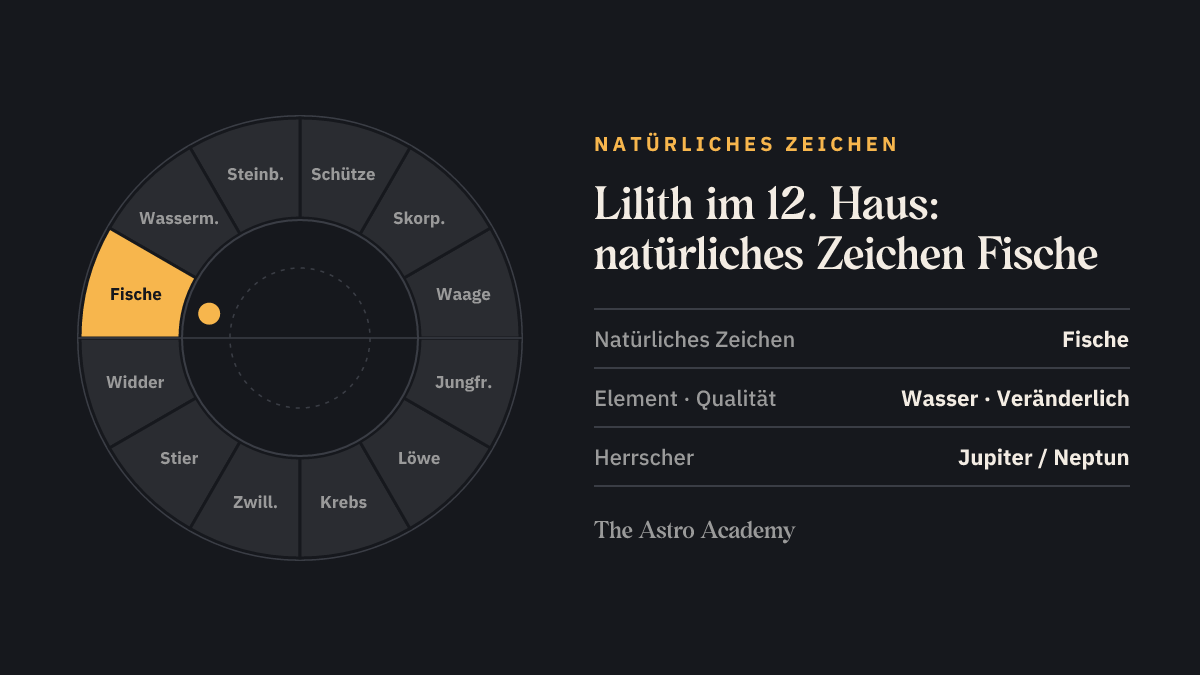 Tierkreis mit hervorgehobenem Fische, dem natürlichen Zeichen des 12. Hauses, in dem die Lilith steht
